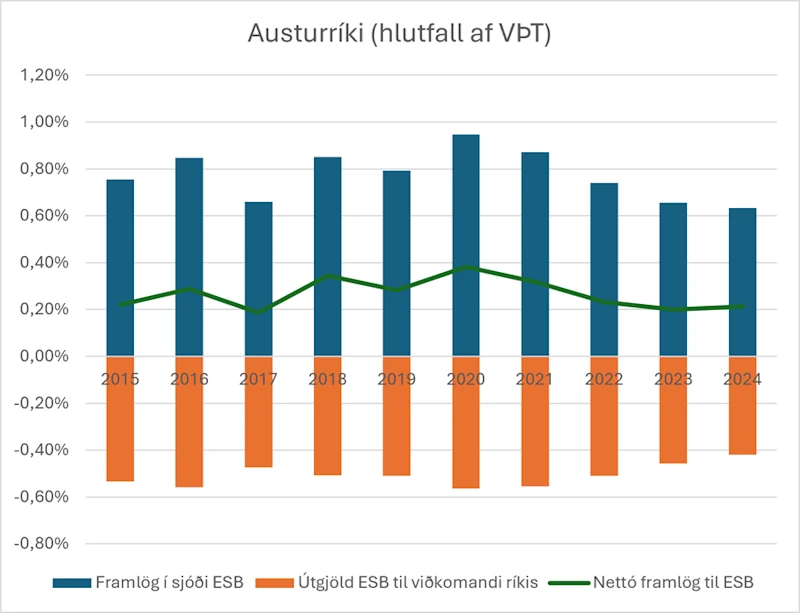  Austurríki - Nettóframlög ESB-ríkja