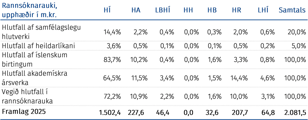 Rannsóknarauki