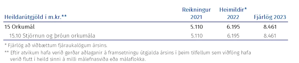 Tafla: Heildarúgjöld málasviðsins