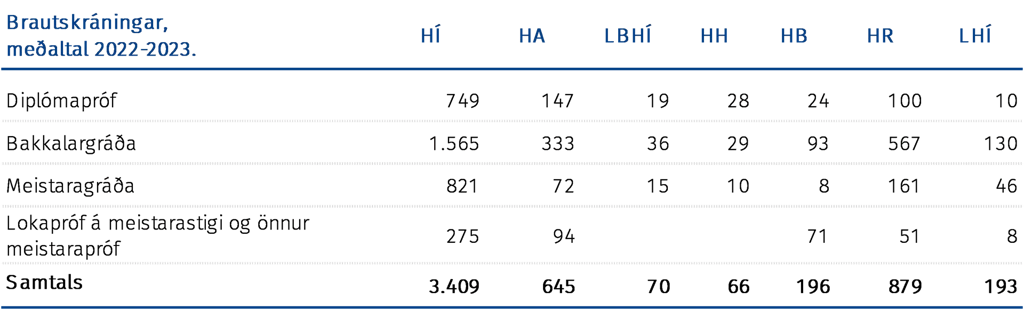 Brautskráningar, meðaltal 2022-2023