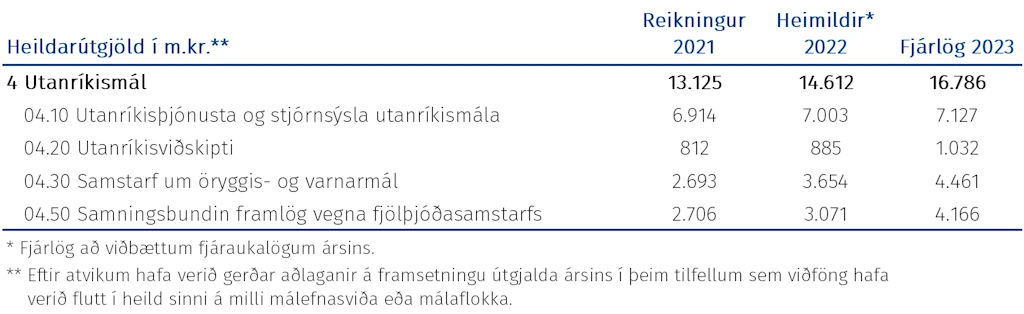 Tafla: Heildarútgjöld málefnasviðsins