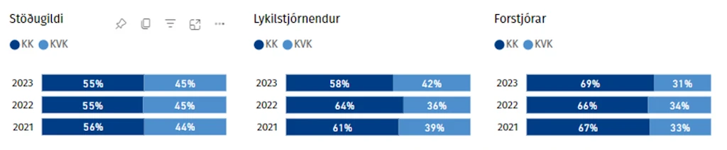 Stöðugildi eftir kyni 2023
