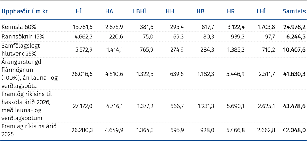 ramlag ríkisins árið 2026 til hvers skóla