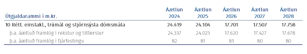 Tafla: Fjárheimildir málasviðsins