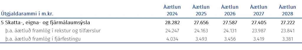 Tafla: Fjárheimildir málasviðsins