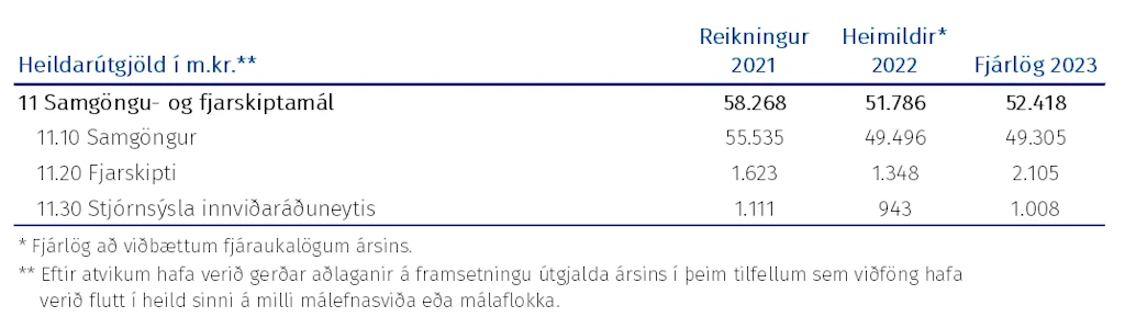 Tafla: Heildarúgjöld málasviðsins