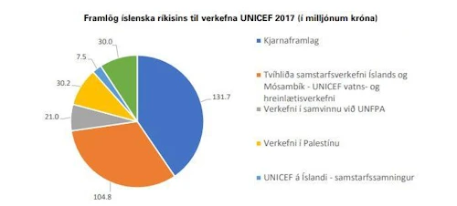 Opinber framlög til UNICEF árið 2017 í milljónum króna.