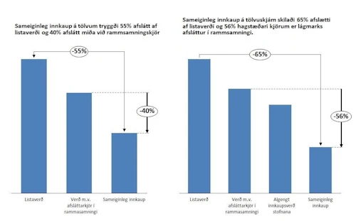 Sameiginleg innkaup á tölvum og tölvuskjám skiluðu sparnaði.