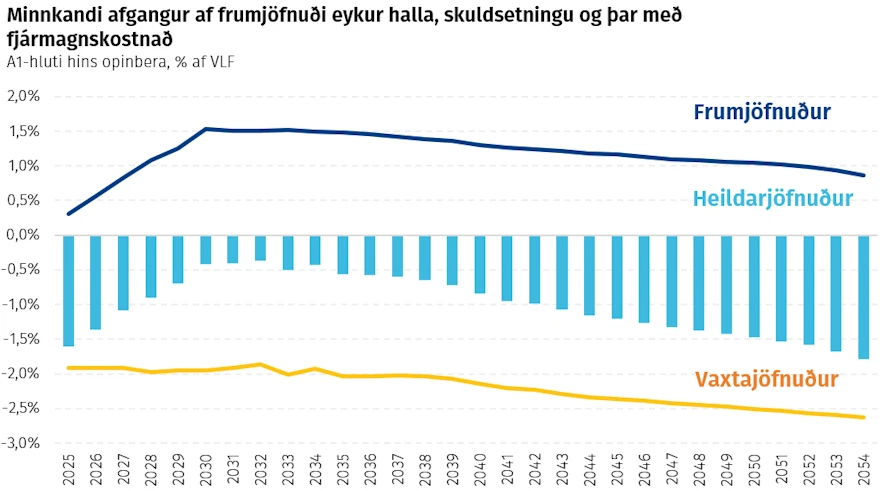 Minnkandi afgangur af frumjöfnuði eykur halla, skuldsetningu og þar með fjármagnskostnað