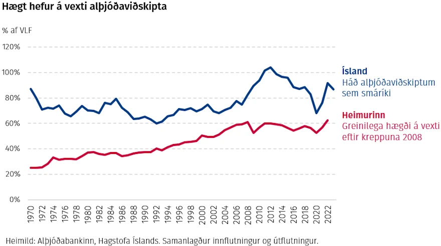 Hægt hefur á vexti alþjóðaviðskipta