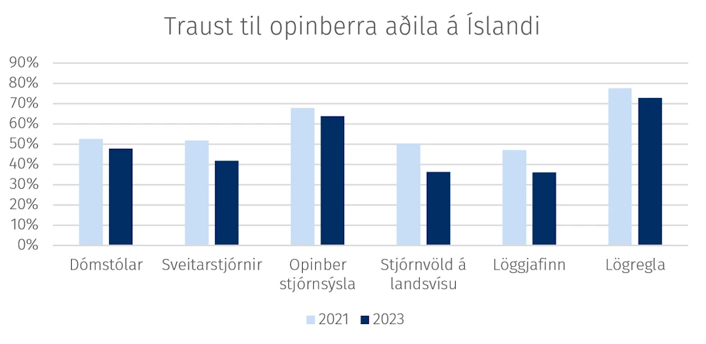 Traust til opinberra aðila á Íslandi