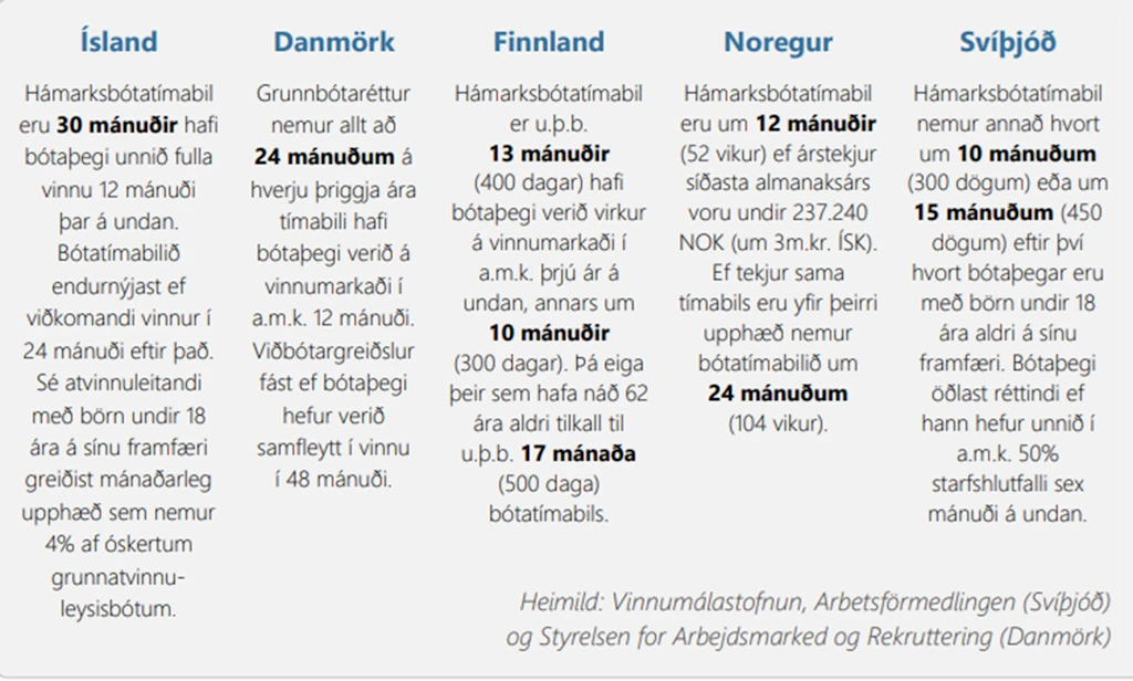 Hámarksbótatímabilið á Norðurlöndunum