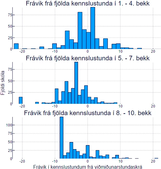 Frávik frá fjölda kennslustunda