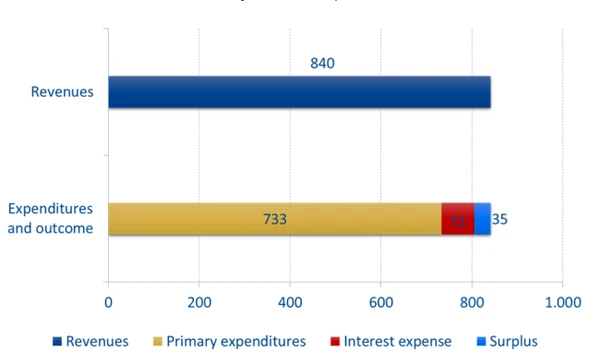 Projected Treasury outcome 2018