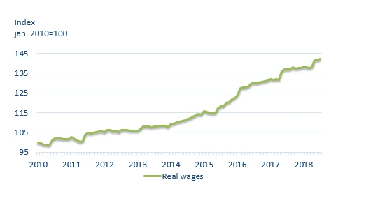 Real wages