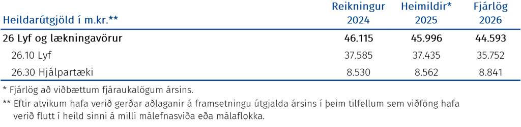Heildarútgjöld í m.kr.