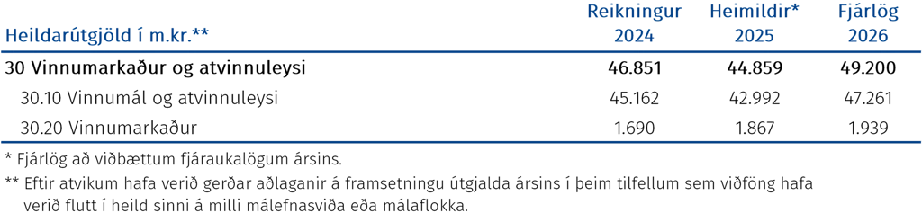 Heildarútgjöld í m.kr.