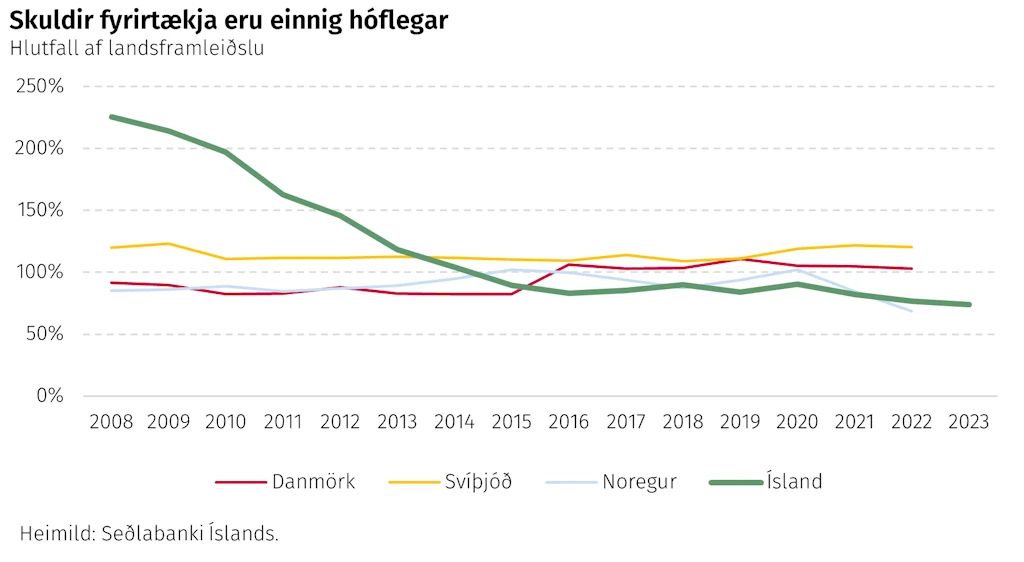 Skuldir fyrirtækja eru einnig hóflegar