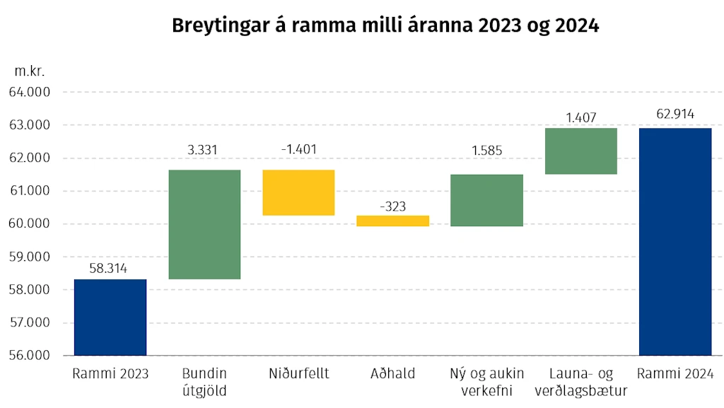 Breytingar á ramma milli áranna 2023 og 2024