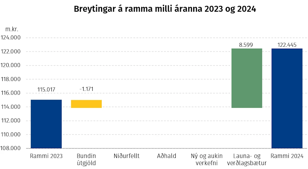 Breytingar á ramma milli áranna 2023 og 2024