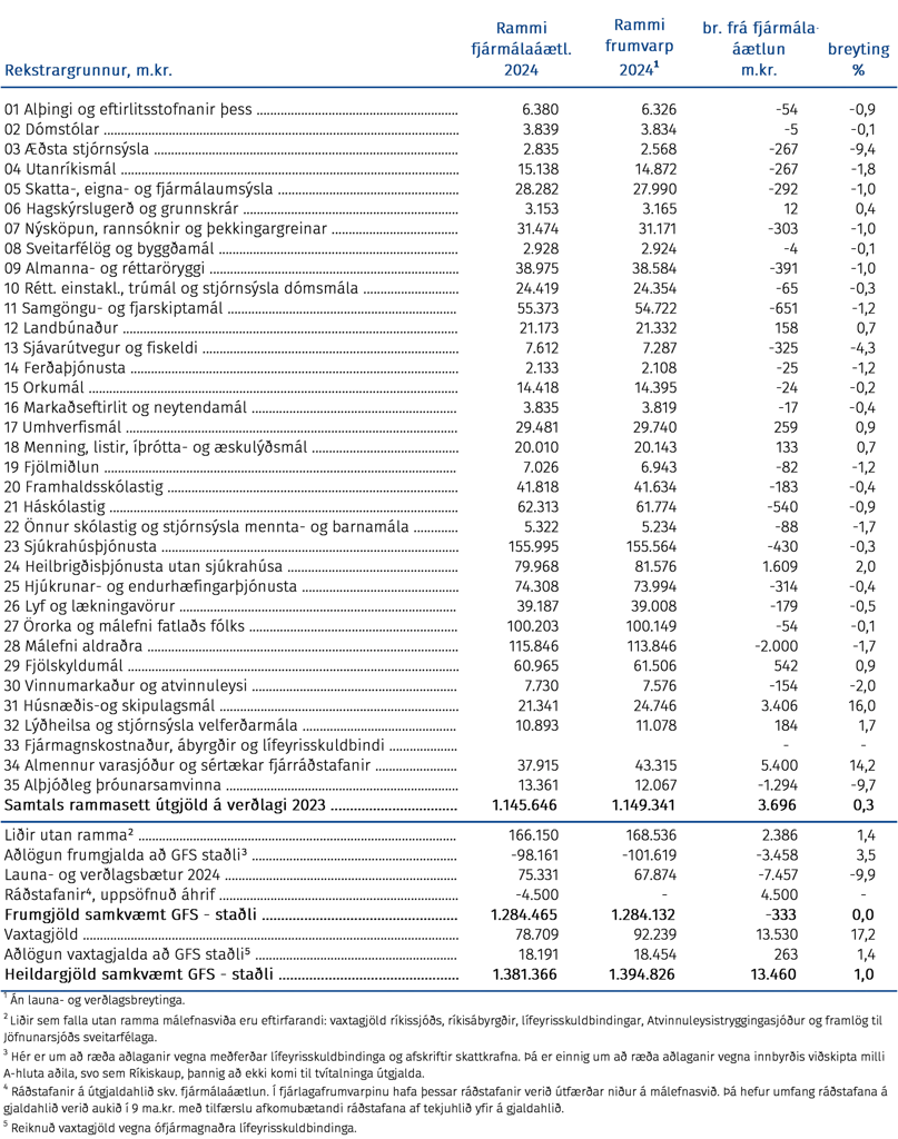 Rekstrargrunnur, m.kr.