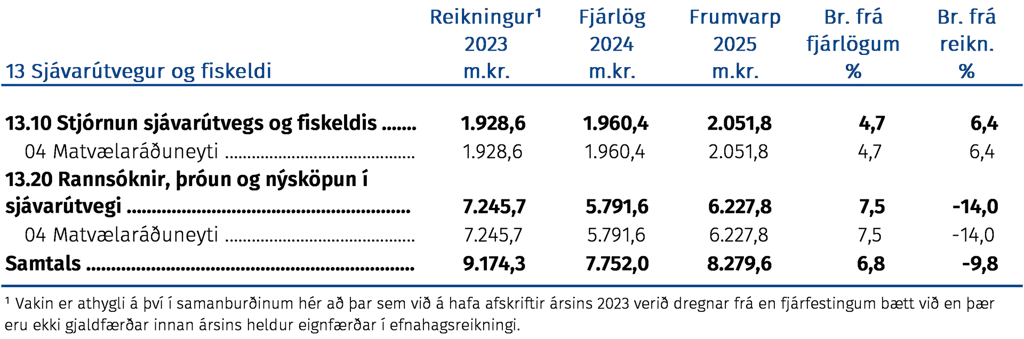 Sjávarútvegur og fiskeldi