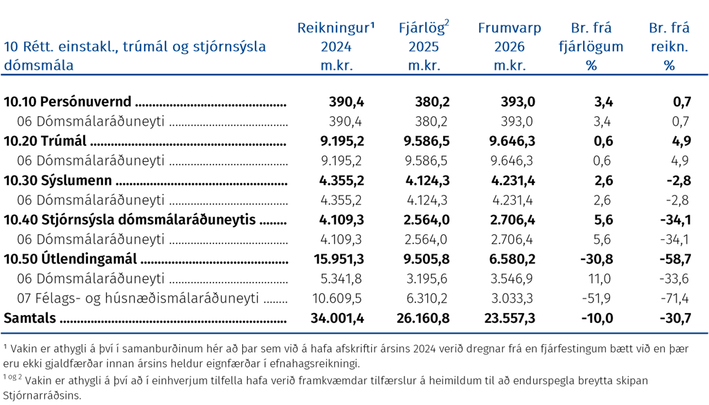 Réttindi einstaklinga, trúmál og stjórnsýsla dómsmála