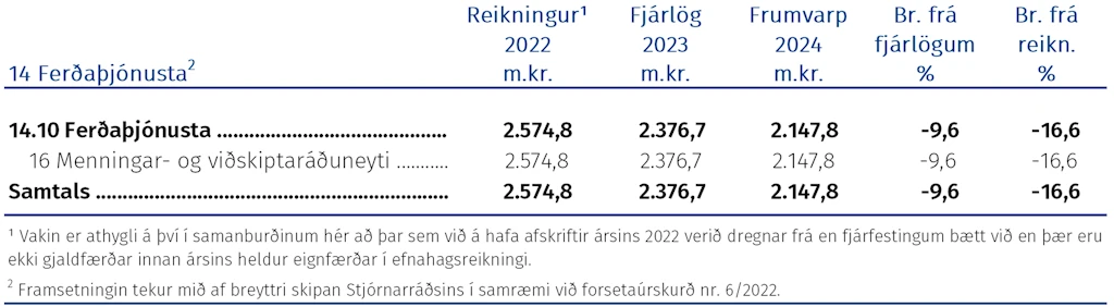Fjárhagsleg þróun málefnasviðsins og einstakra málaflokka á tímabilinu 2022–2024