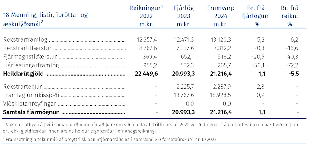 Útgjöld málefnasviðsins, þróun fjárheimilda og fjármögnun frá árinu 2022 greind í fjóra þætti eftir hagrænni skiptingu