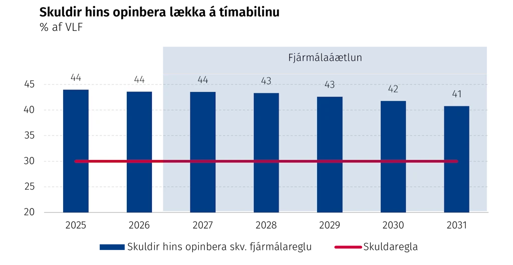 Skuldir hins opinbera lækka á tímabilinu