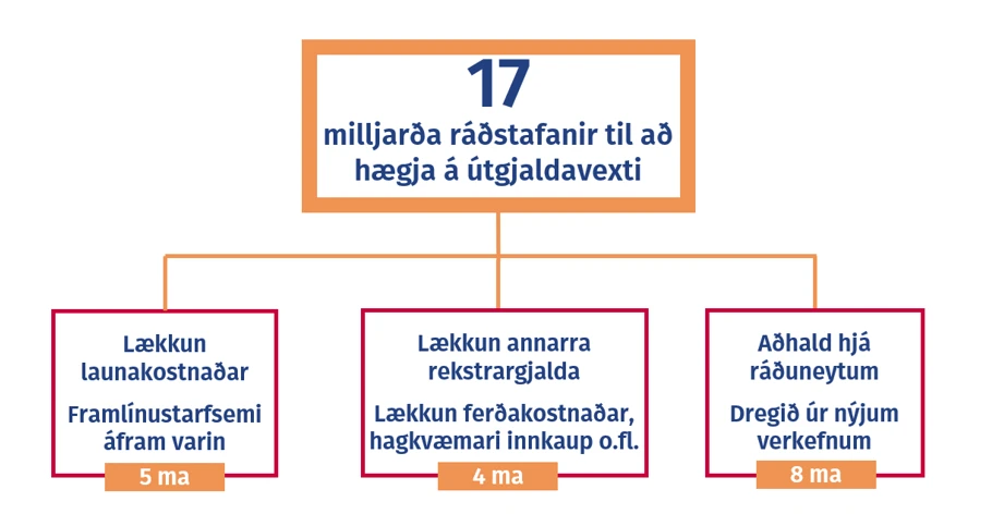 17 milljarða ráðstafanir til að hægja á útgjaldavexti