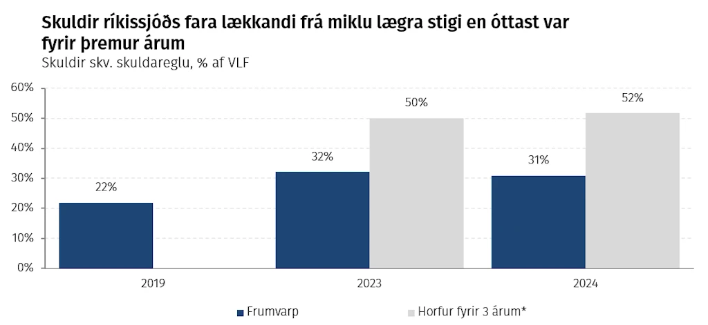 Skuldir ríkissjóðs fara lækkandi frá miklu lægra stigi en óttast var fyrir þremur árum