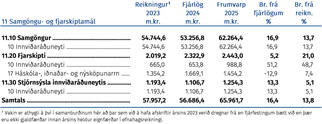 Samgöngu- og fjarskiptamál
