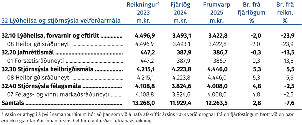 Lýðheilsa og stjórnsýsla velferðarmála