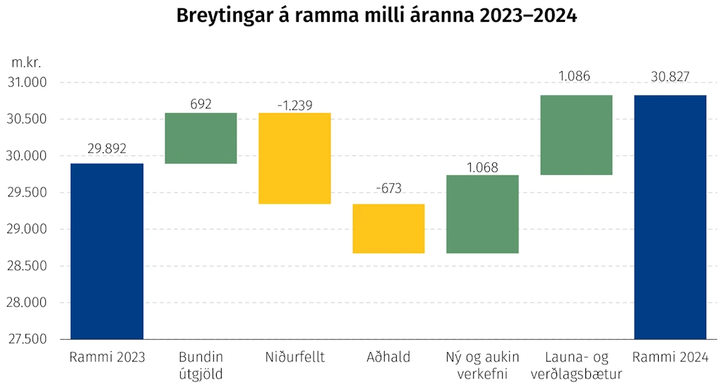 Breytingar á ramma milli áranna 2023–2024