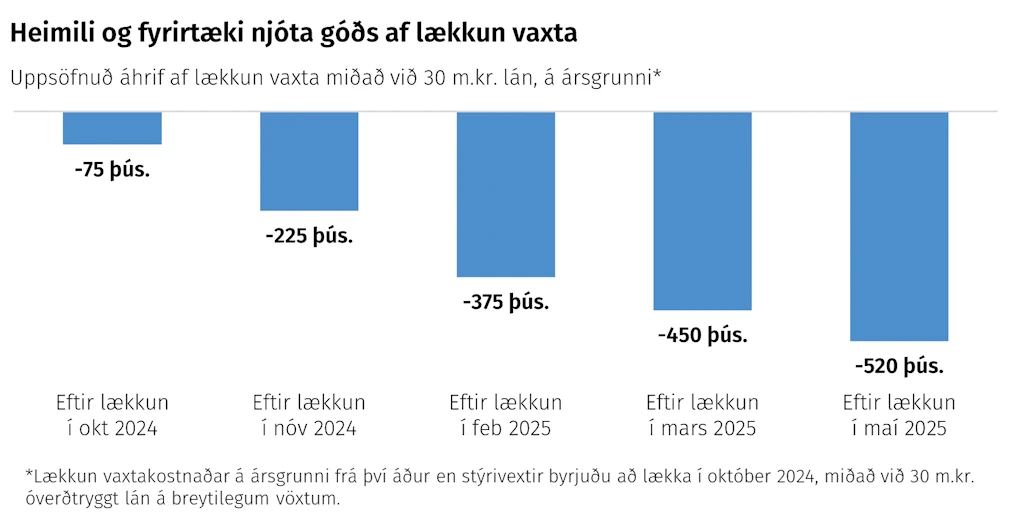Heimili og fyrirtæki njóta góðs af lækkun vaxta