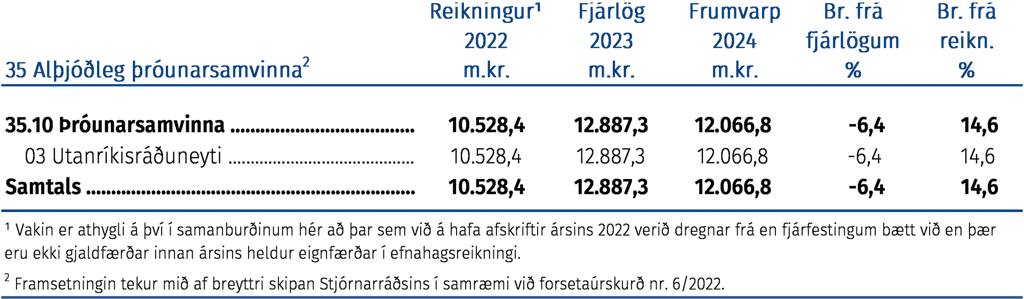 Fjárhagsleg þróun málefnasviðsins á tímabilinu 2022–2024