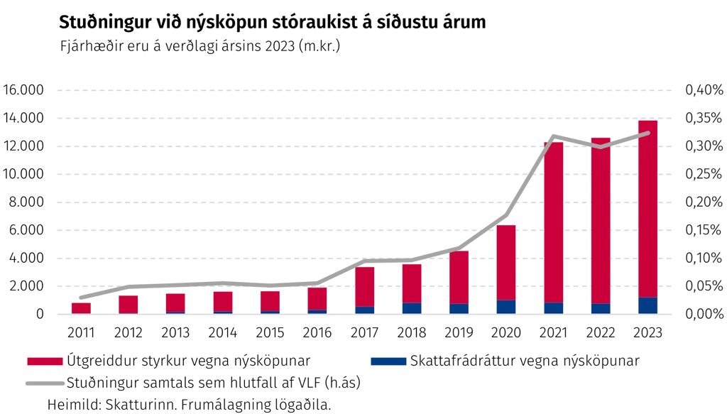 Stuðningur við nýsköpun stóraukist á síðustu árum: 2011-2023