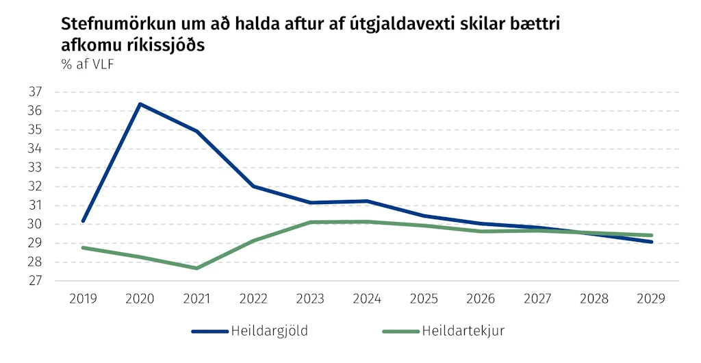 Stefnumörkun um að halda aftur af útgjaldavexti skilar bættri afkomu ríkissjóðs