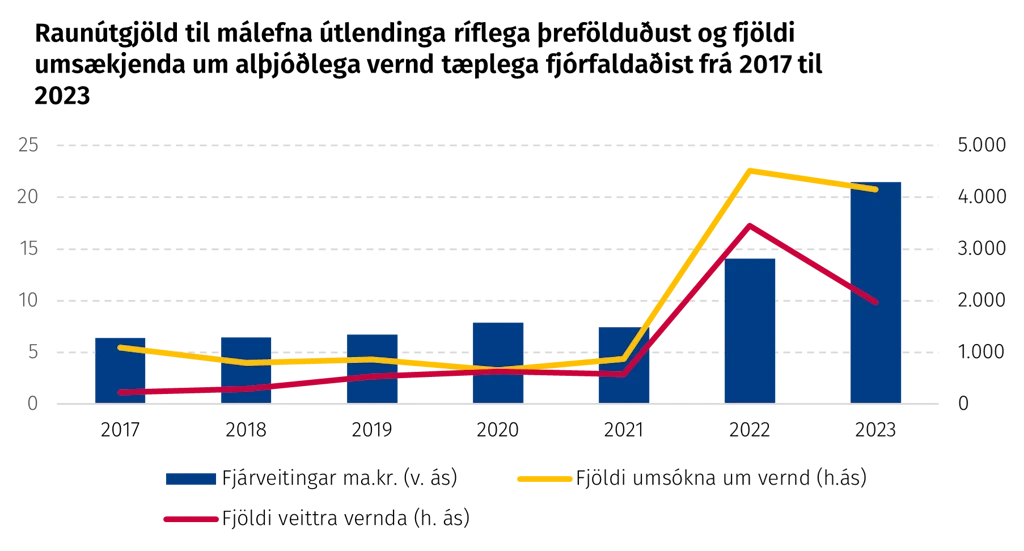 Raunútgjöld til málefna útlendinga ríflega þrefölduðust og fjöldi umsækjenda um alþjóðlega vernd tæplega fjórfaldaðist frá 2017 til 2023
