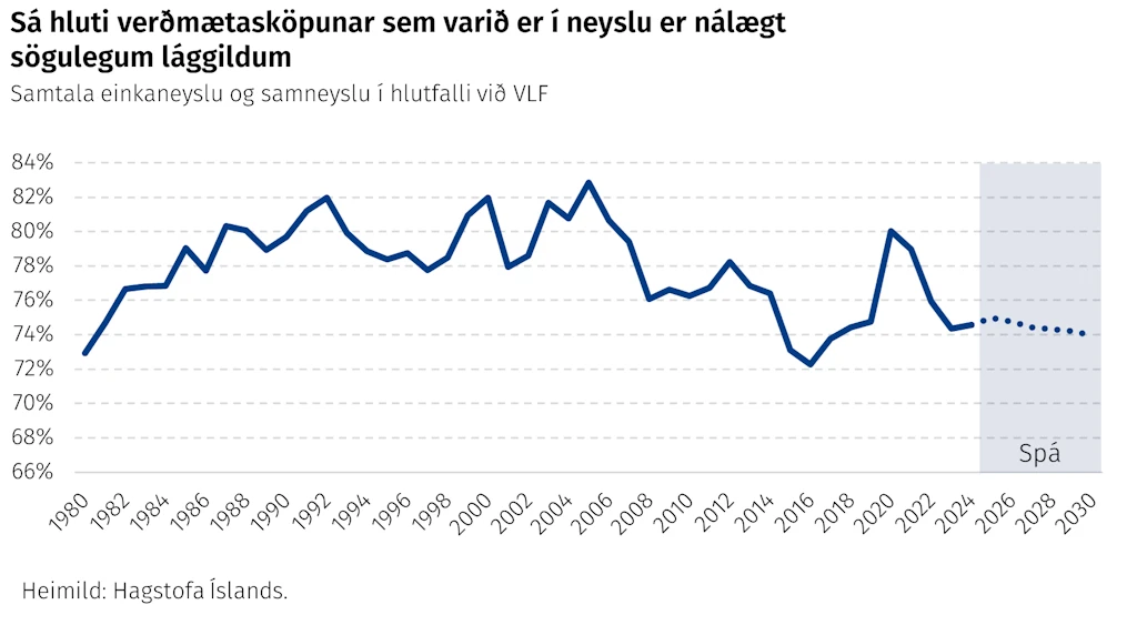 Sá hluti verðmætasköpunar sem varið er í neyslu er nálægt sögulegum lággildum