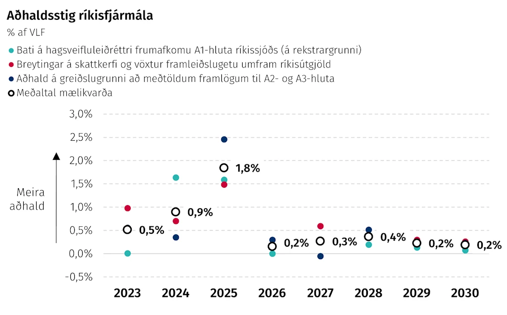 Aðhaldsstig ríkisfjármála