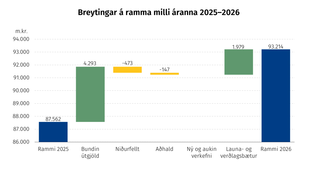 Breyting á ramma á milli áranna 2025 og 2026
