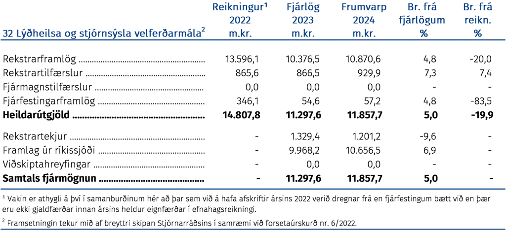 Útgjöld málefnasviðsins, þróun fjárheimilda og fjármögnun frá árinu 2022 greind í fjóra þætti eftir hagrænni skiptingu