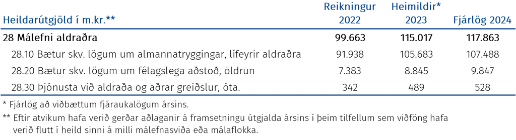 Heildarútgjöld