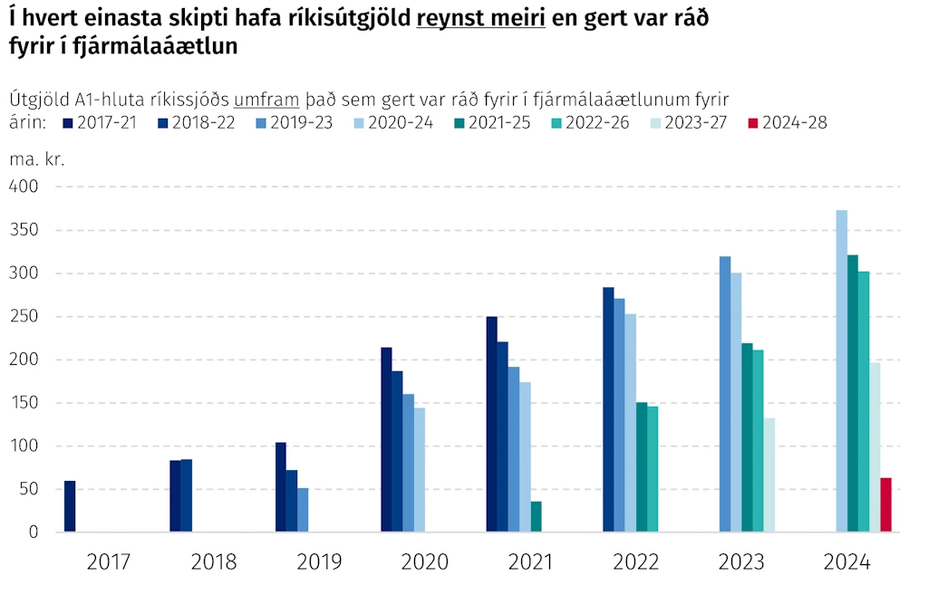 Í hvert einasta skipti hafa ríkisútgjöld reynst meiri en gert var ráð fyrir í fjármálaáætlun