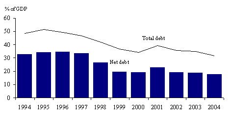 National government debt - graph