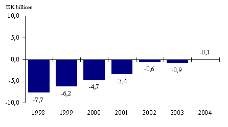 Interest balance - graph