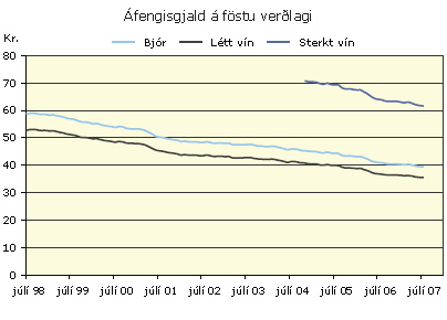 Áfengisgjald á föstu verðlagi 1998-2007