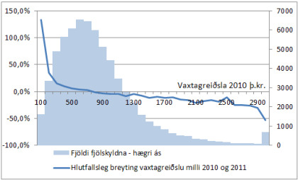 Mynd 2: Breyting vaxtagreiðslna vegna öflunar íbúðarhúsnæðis milli 2010 og 2011, paraður samanburður Mynd 2: Breyting vaxtagreiðslna vegna öflunar íbúðarhúsnæðis milli 2010 og 2011, paraður samanburður